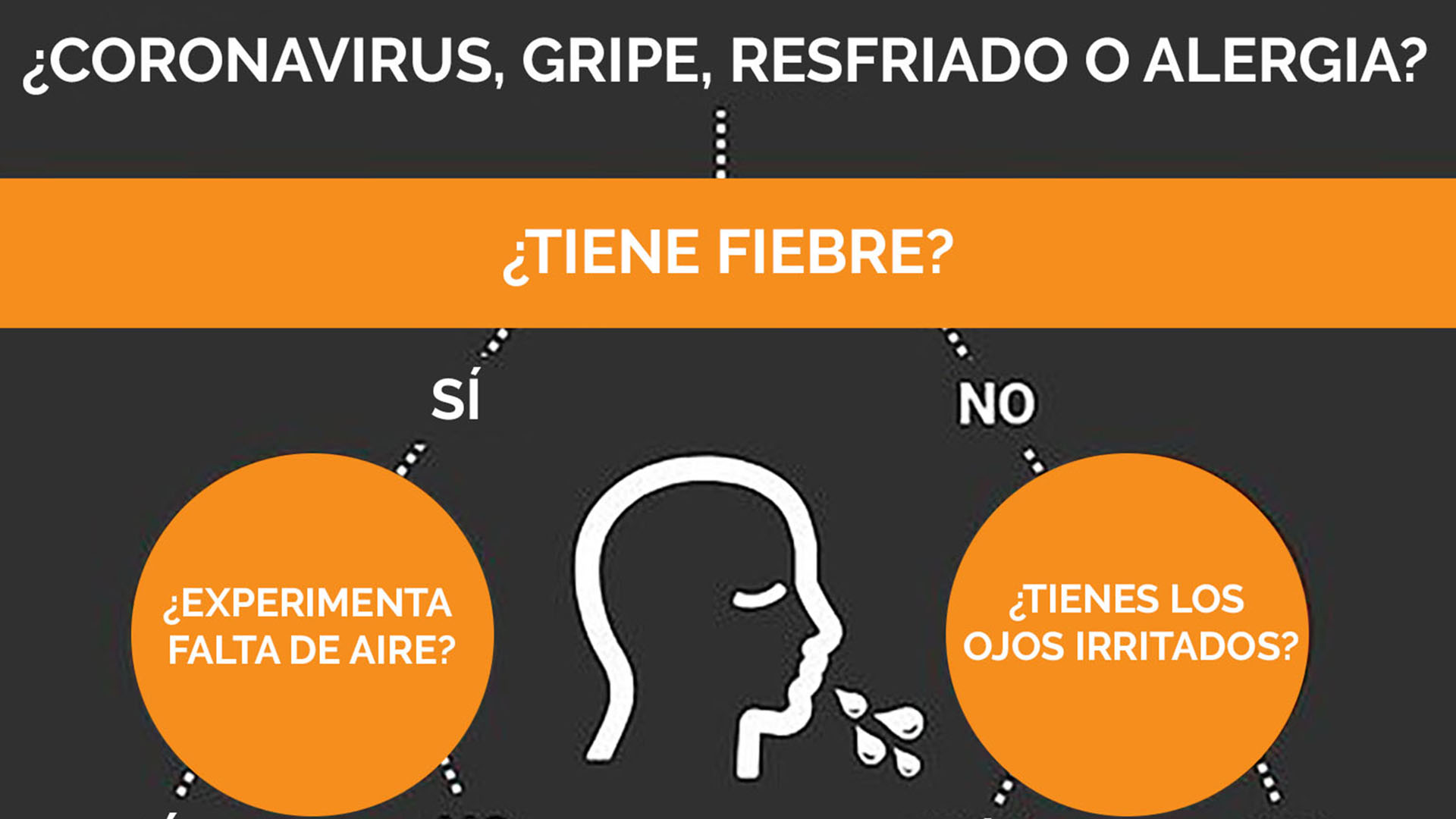 Si el huésped contrae primero el virus de la influenza A, la respuesta a esa infección puede suprimir significativamente el SARS-CoV-2