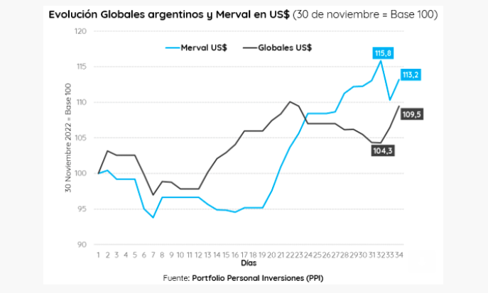 Los bonos suben y se acoplan a la mejora de las acciones.