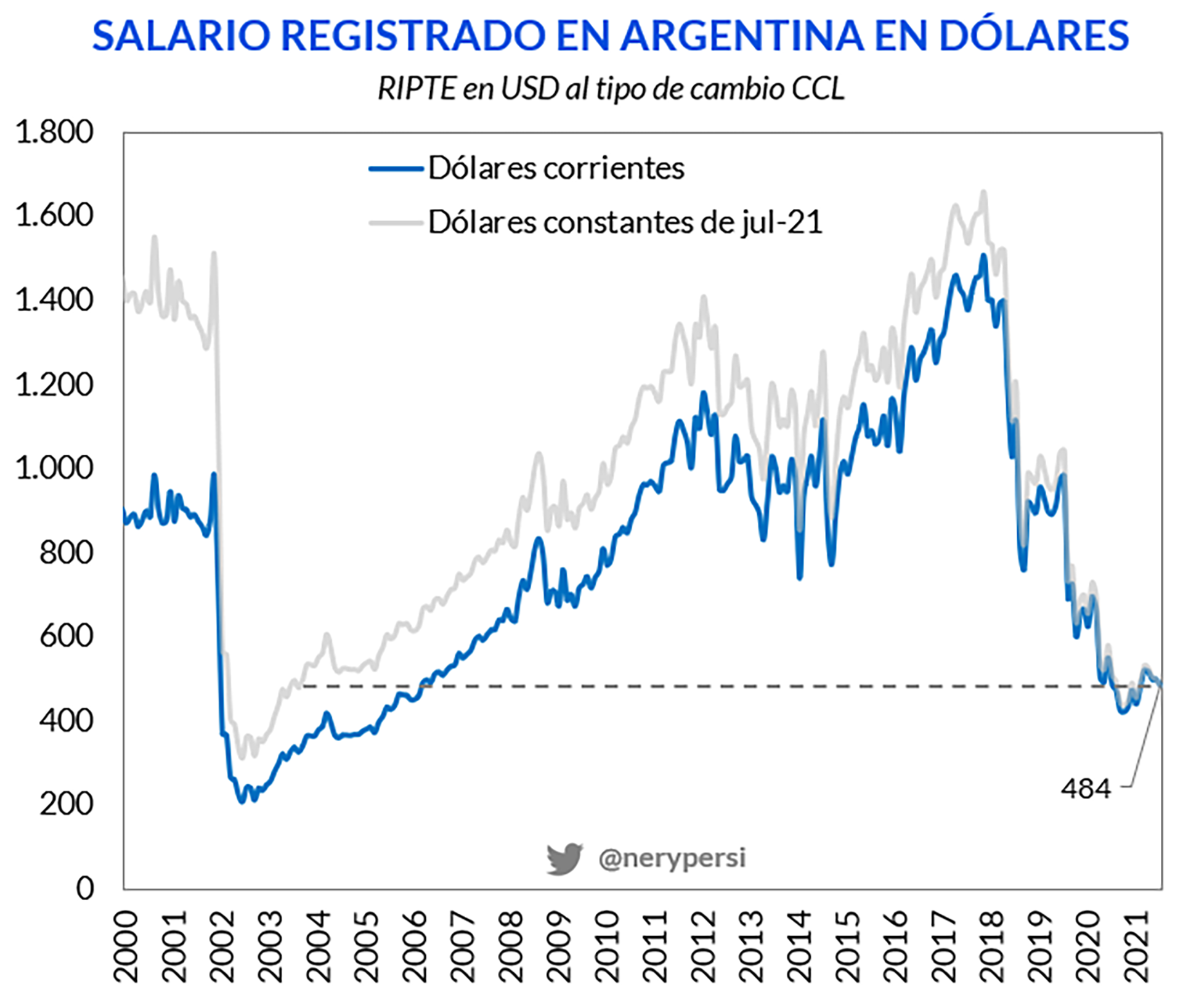 Evolución del salario registrado en Argentina en dólares
Fuente: Nery Persichini en base a cifras oficiales
