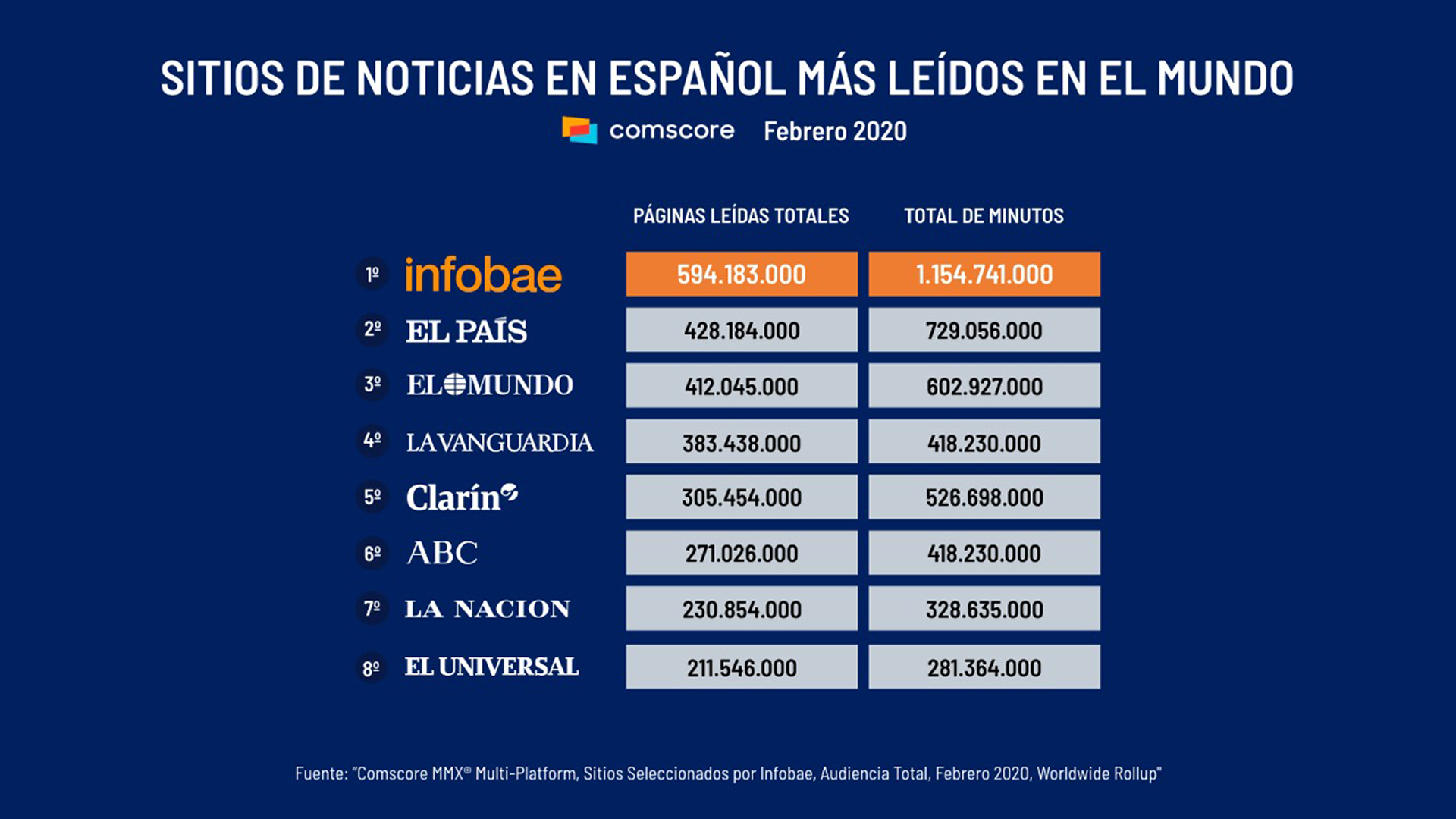 Medios de habla hispana más leídos del mundo, según Comscore (febrero 2020)