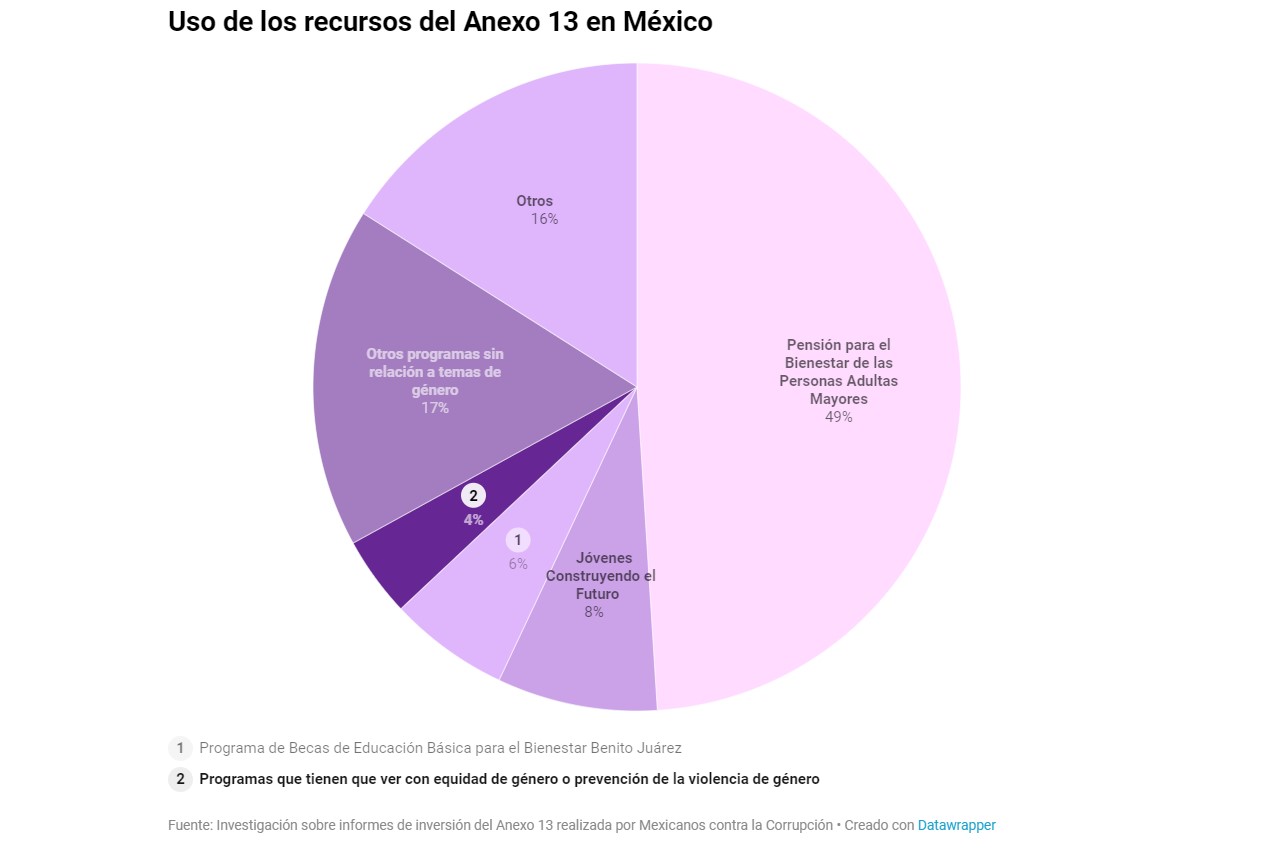 México Destina Más Del 95 De Los Recursos Destinados Para Programas De Violencia De Género En 4717