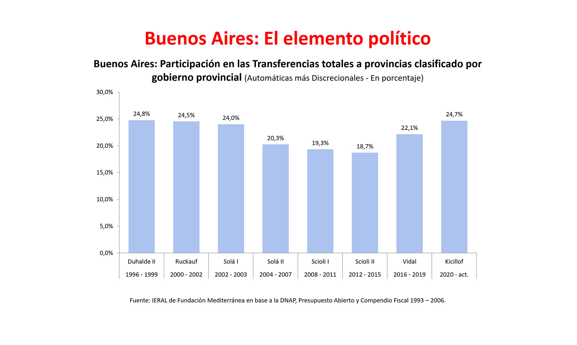 La evolución de la participación de Buenos Aires en el reparto total de fondos muestra que el peor momento fue el segundo gobierno de Cristina Kirchner, con Kicillof como ministro de Economía