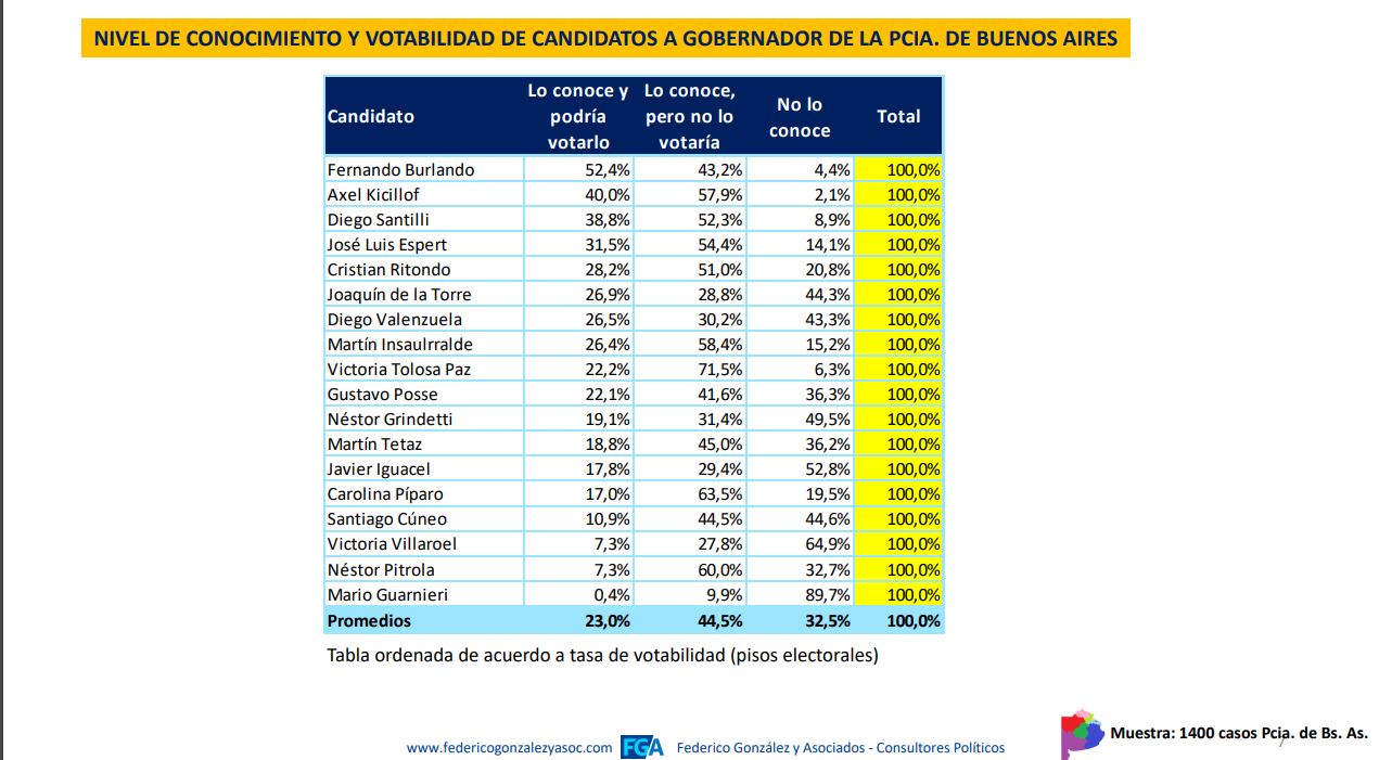 La encuesta enfocada en la provincia de Buenos Aires muestra el alto nivel de conocimiento de Fernando Burlando 