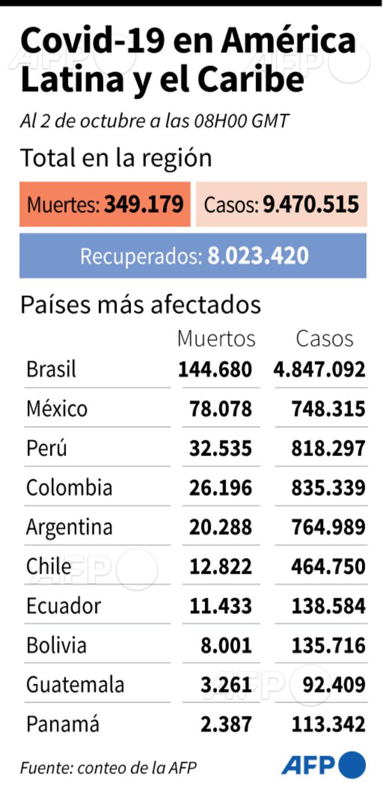 Datos a nivel Latinoamérica al día 2 de octubre. Foto: AFP.