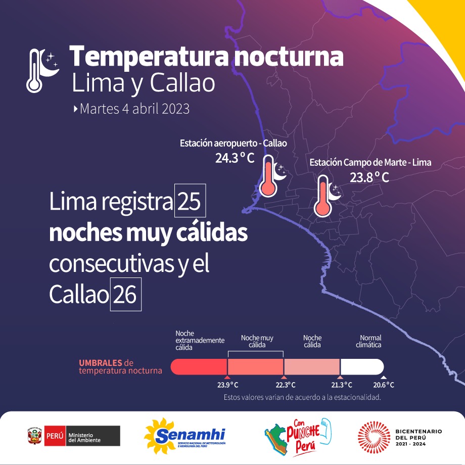 Lima y el Callao registran olas de calor diurno y nocturno pese a que ya nos encontramos en la temporada de otoño.