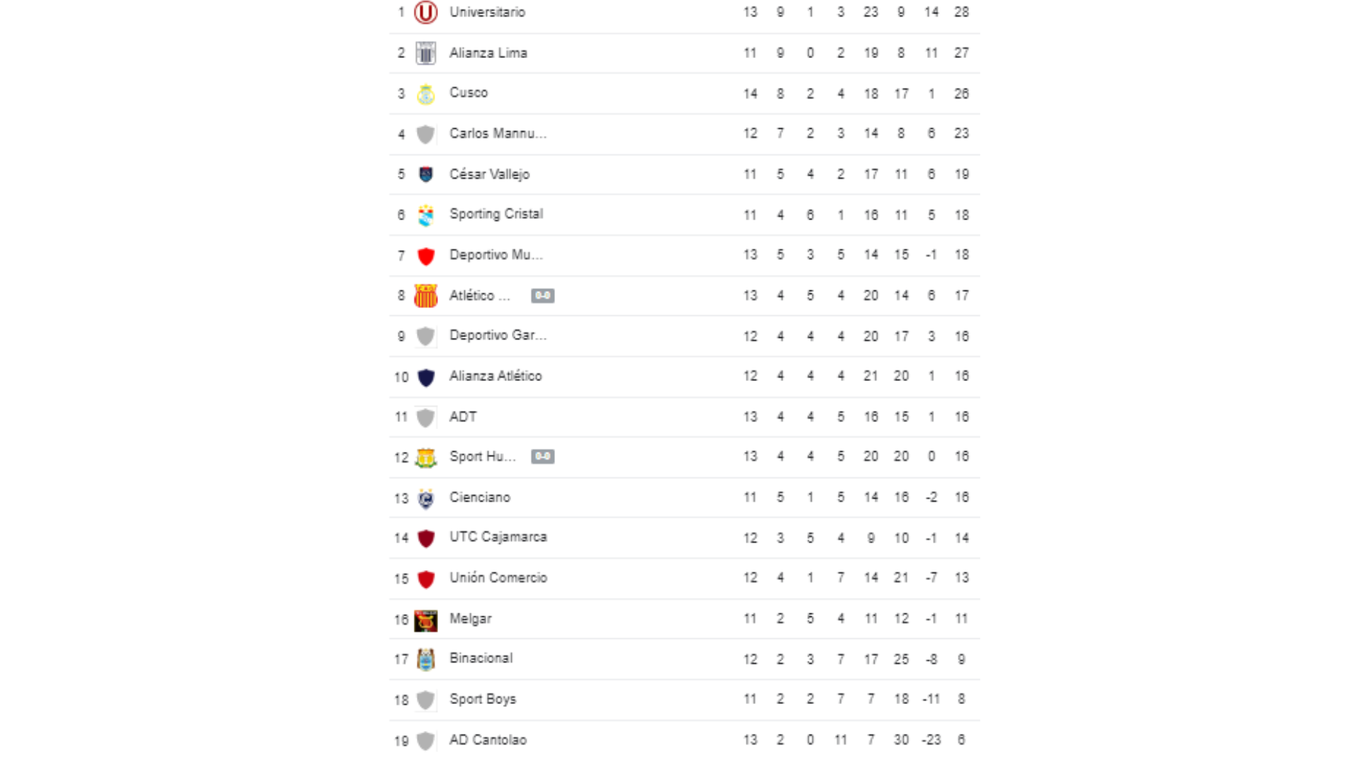 League Table 1 prior to the duel between Alianza Lima and Carlos A. Mannucci.  (Google)