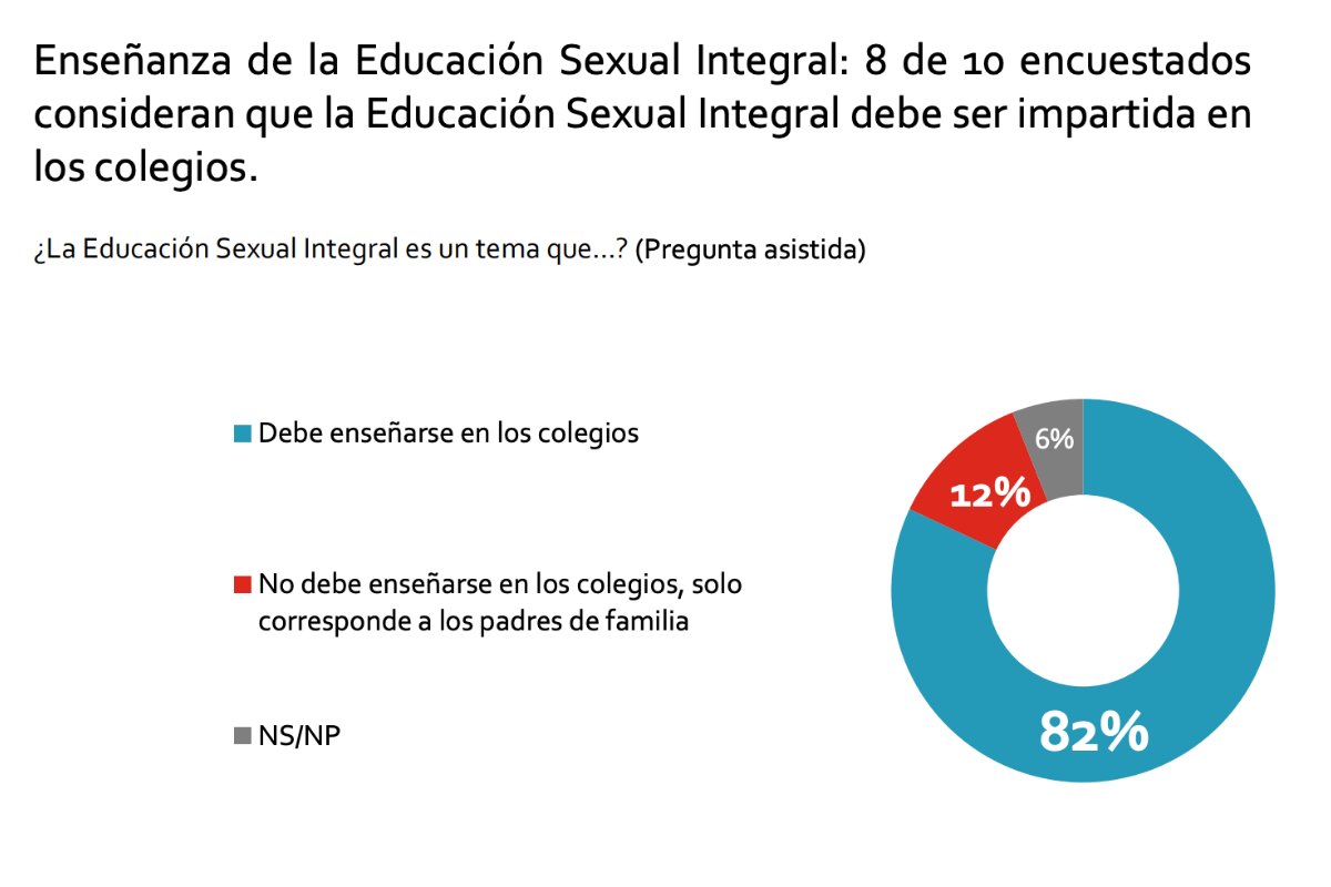 Encuesta Iep 82 Considera Que La Educación Sexual Integral Debe Enseñarse En Los Colegios 6176