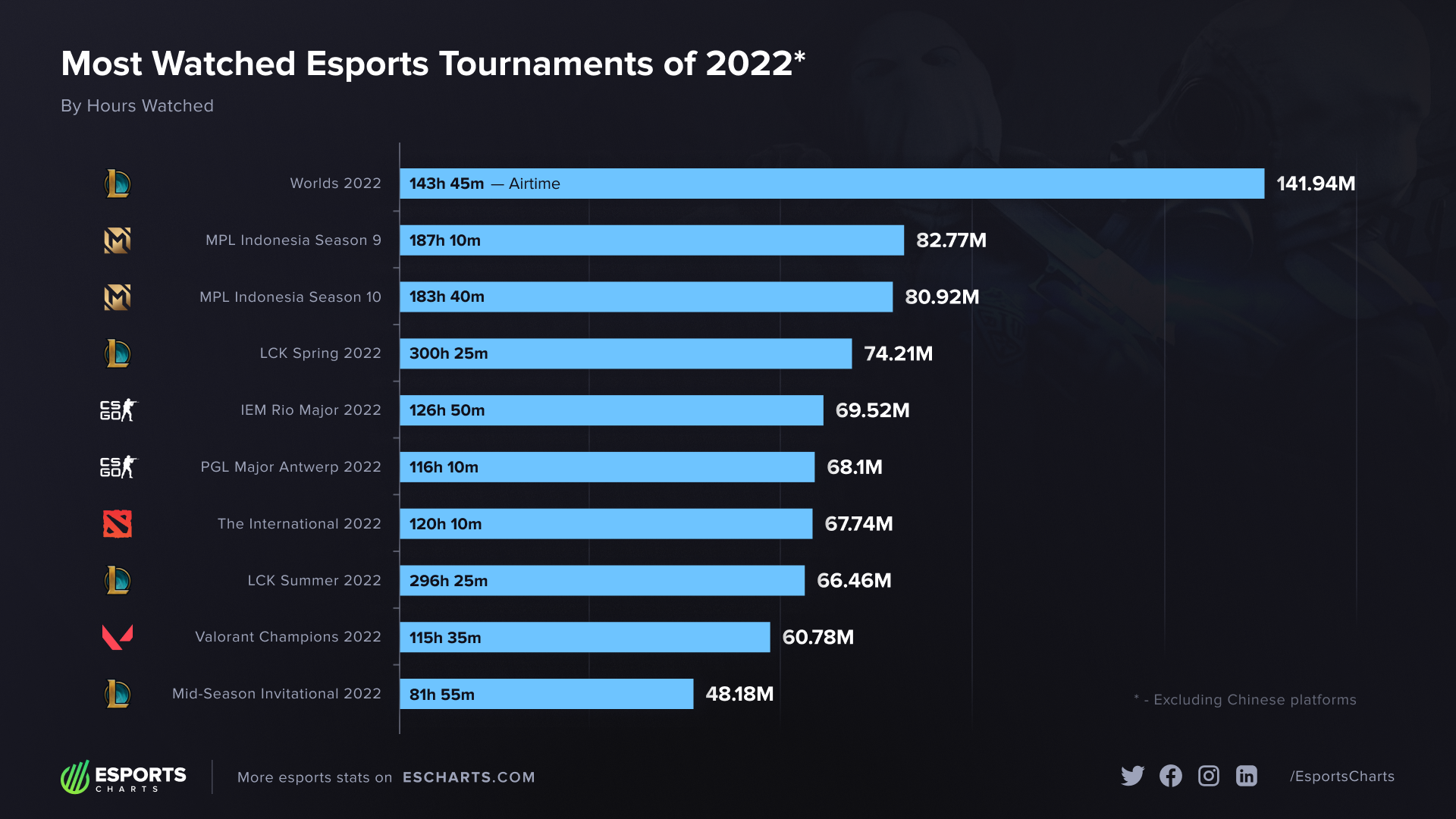 La tabla de los diez torneos de esports más vistos en el año según Esports Charts.