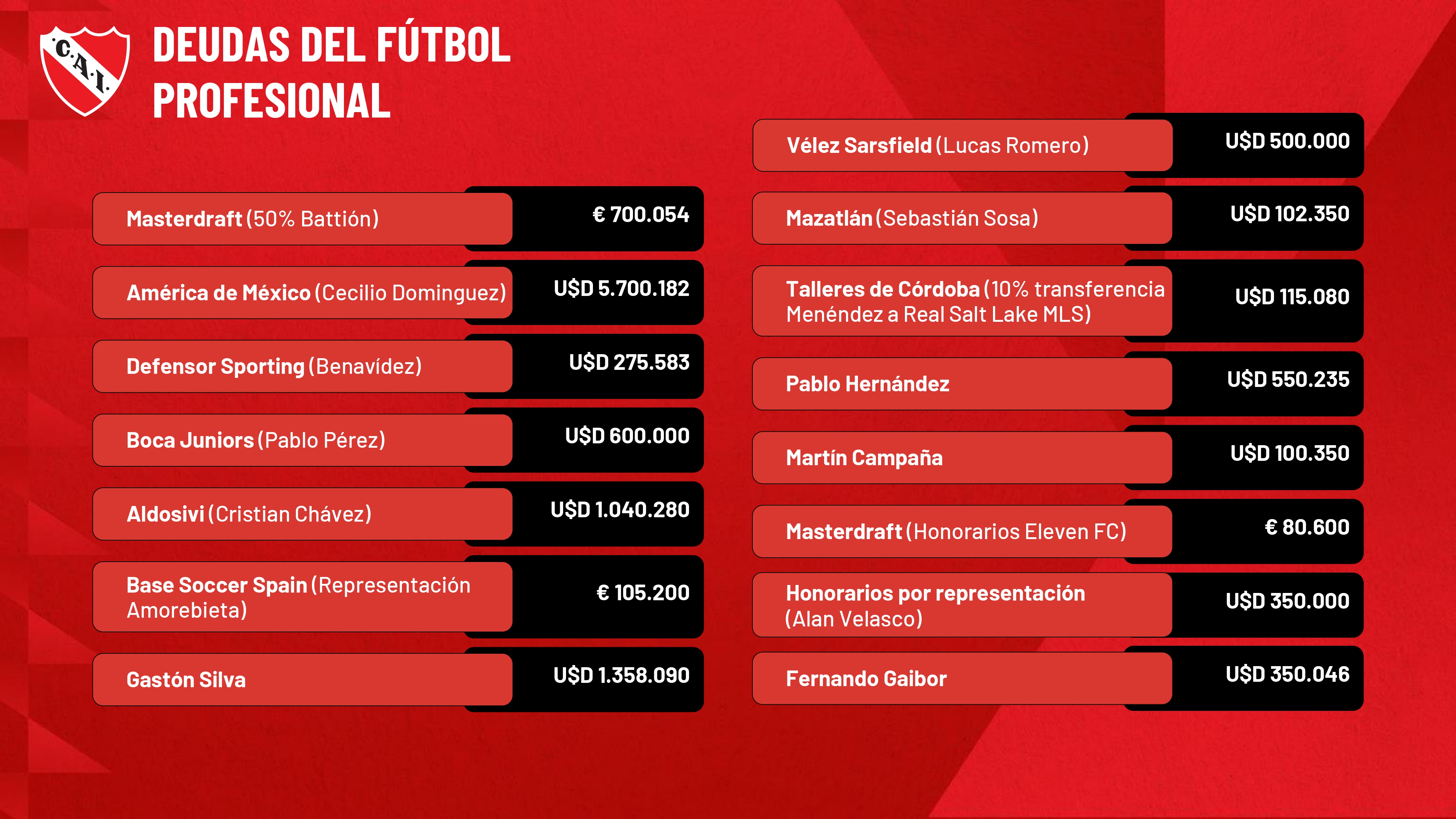 Independiente realizó el segundo pago al América de México y achicó la deuda