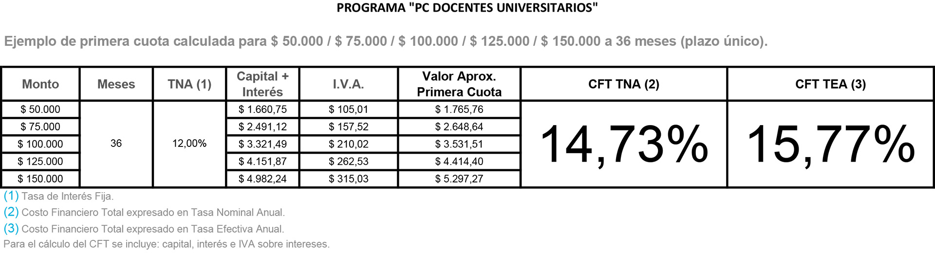 Para un crédito de $150.000 la cuota llega a $5.297. En algunos distritos hay que agregarle a ello el Impuesto a los Sellos