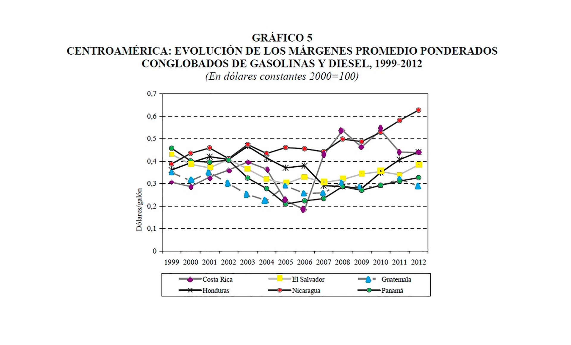 Los márgenes de utilidad del petróleo en Nicaragua comienzan a subir en 2007, tras la llegada de Ortega al poder. Fuente CEPAL.