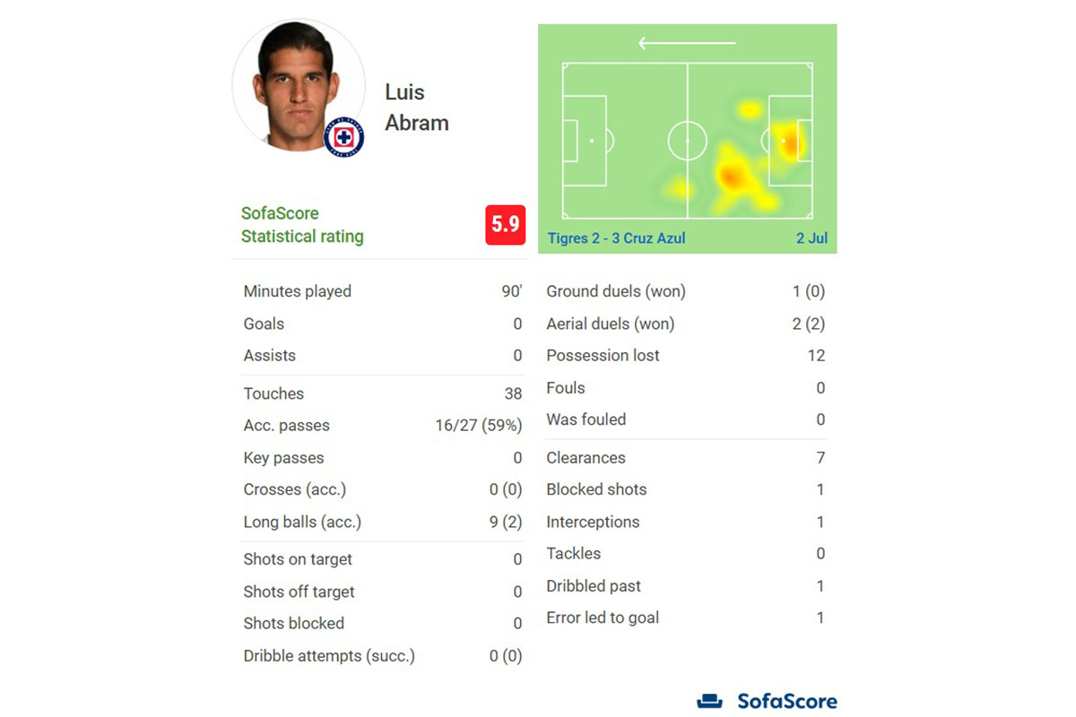 Estadísticas de Luis Abram en Cruz Azul vs Tigres. | Imagen SofaScore