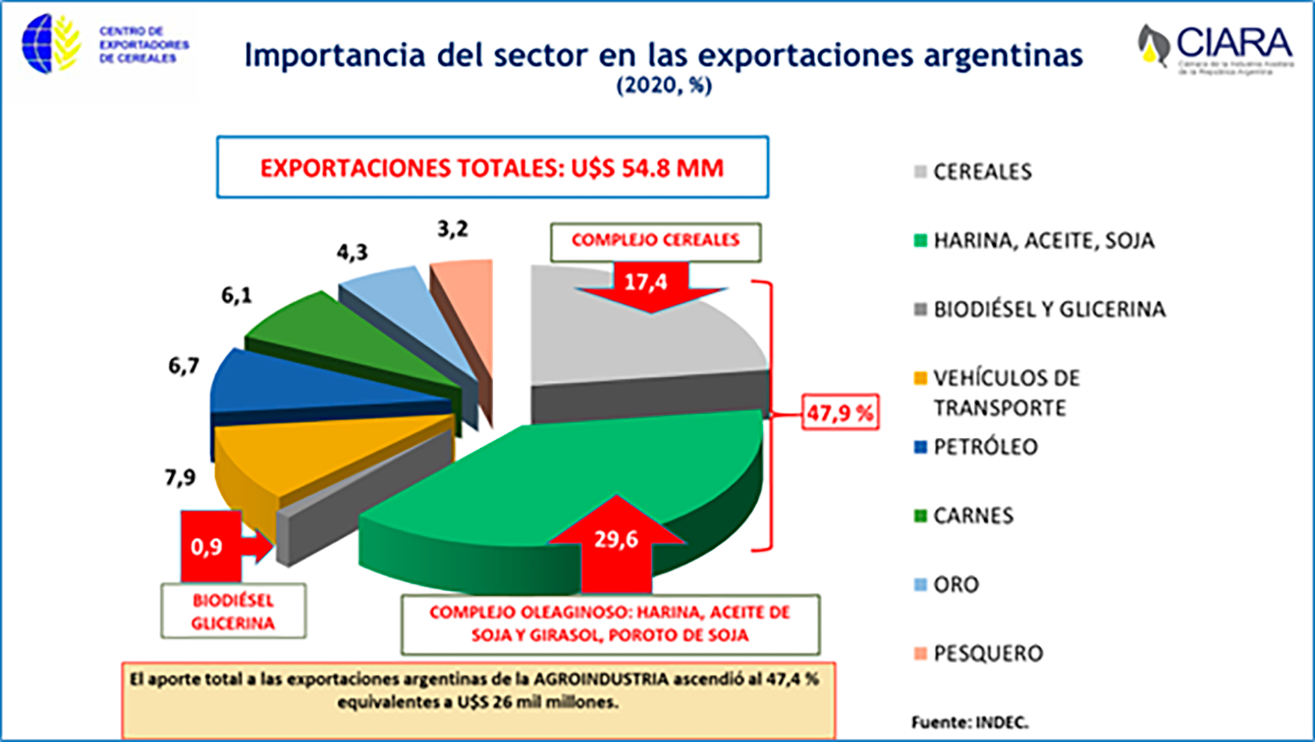 El gráfico permite apreciar los tres componentes del sector agroexportador, que genera de modo directo 48% de las exportaciones argentinas
