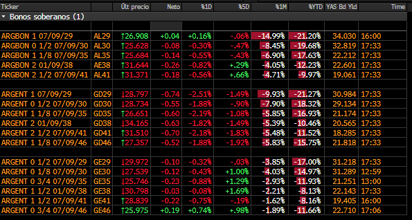 Fuente: Leonardo Svirsky - Bull Market Brokers. (Twitter: @svirskyleo)