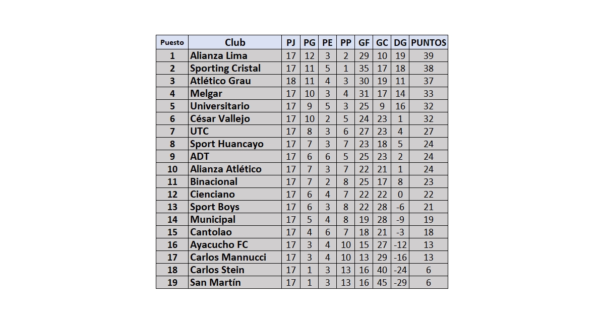 Tabla de posiciones de la fecha 18 del Torneo Clausura de la Liga 1