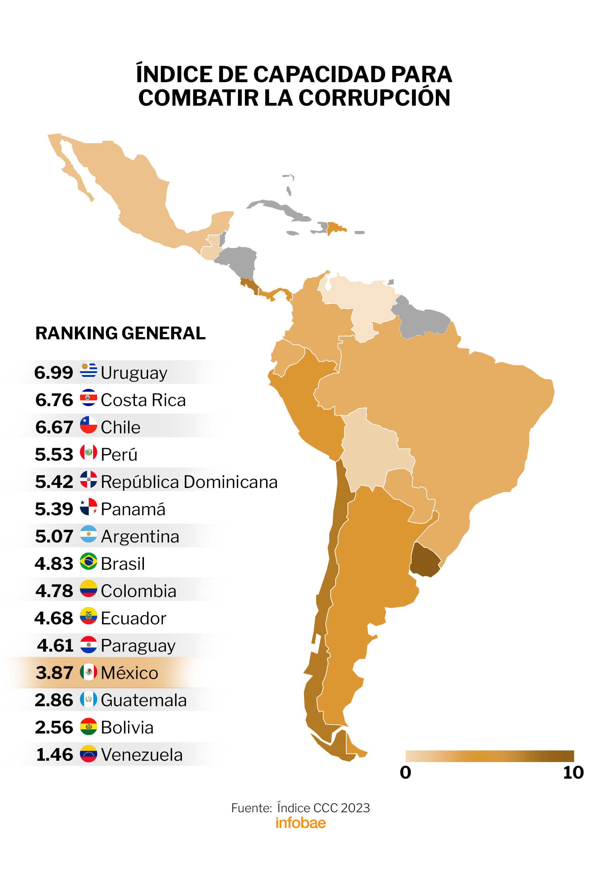 El ranking evaluó a 15 naciones de América Latina