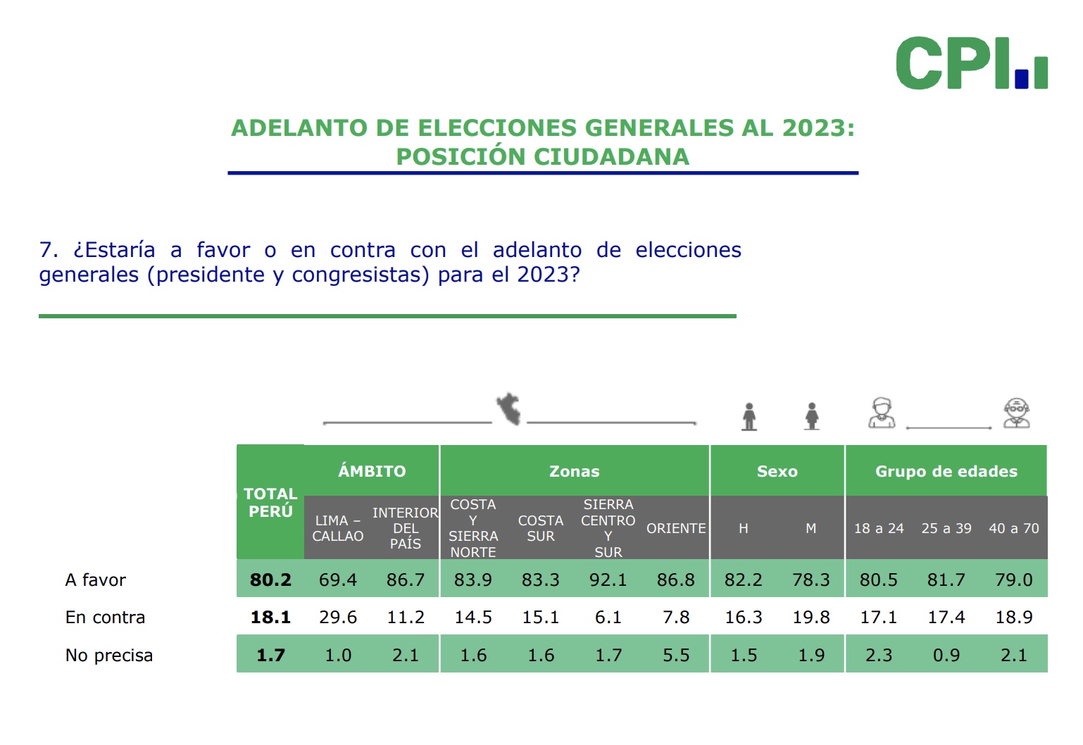 Encuesta de CPI muestra sentir ciudadano.