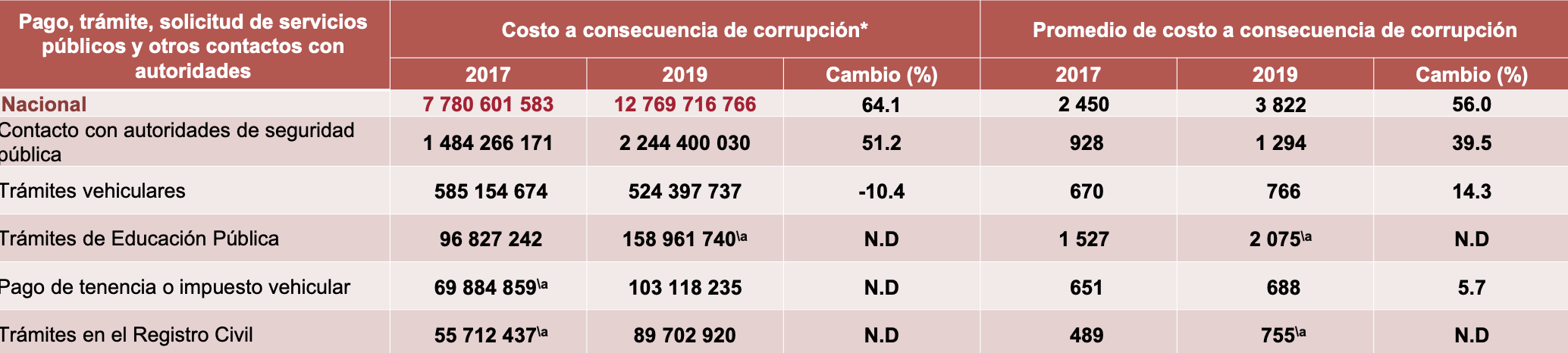 Así de distribuyeron los costos por corrupción en 2019, comparado con 2017 (Foto: Encuesta Nacional de Calidad e Impacto Gubernamental)