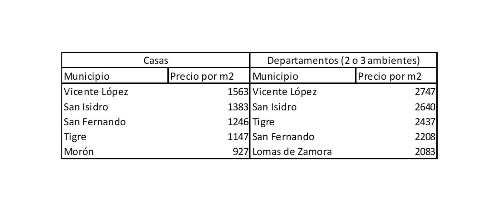 Fuente: Universidad de San Andrés (UDESA) y Mercado Libre. Aquí los precios por m2 en casas y departamentos que lideran el ranking en los municipios del AMBA