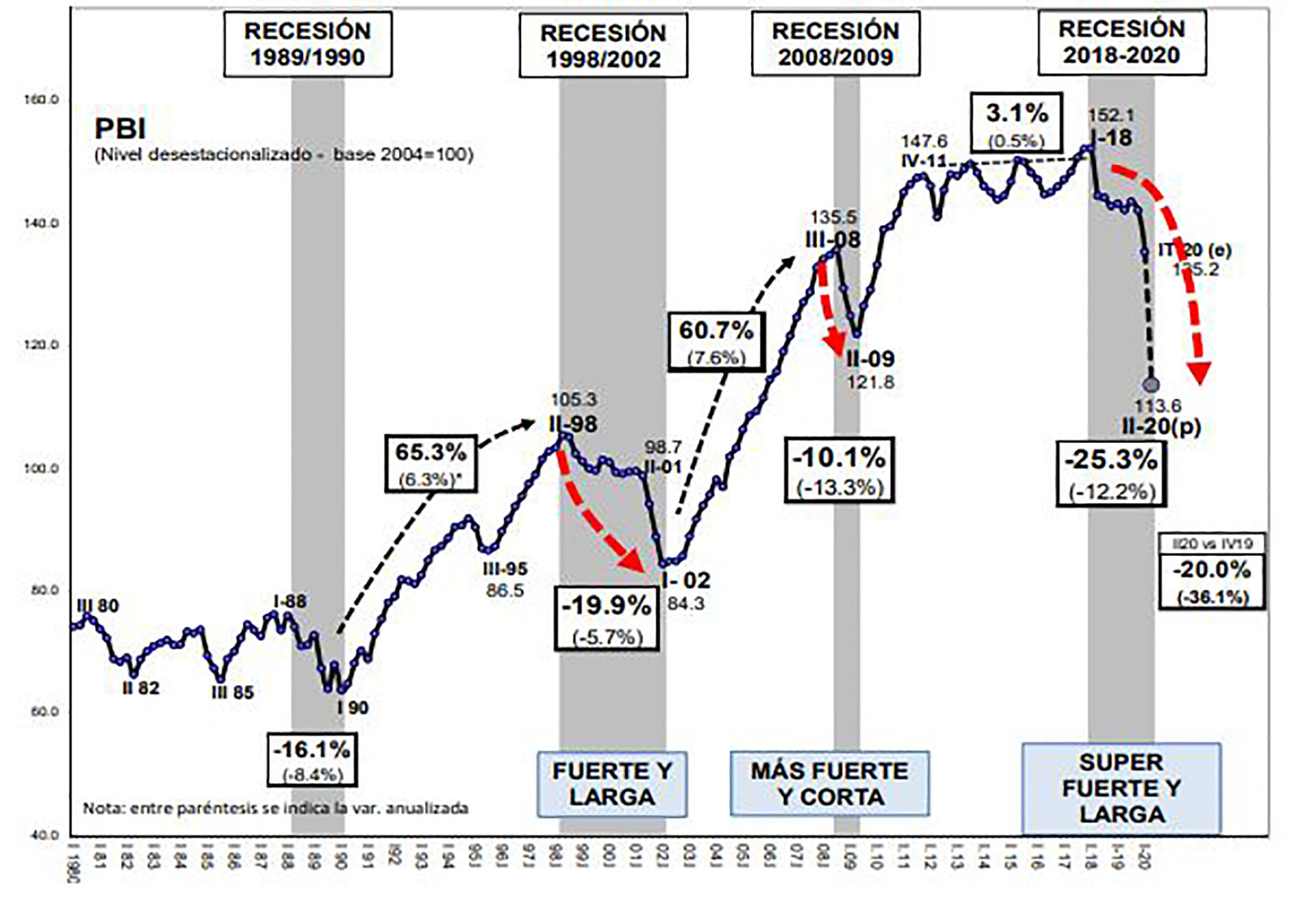 Ilustración sobre las grandes recesiones previas y la actual