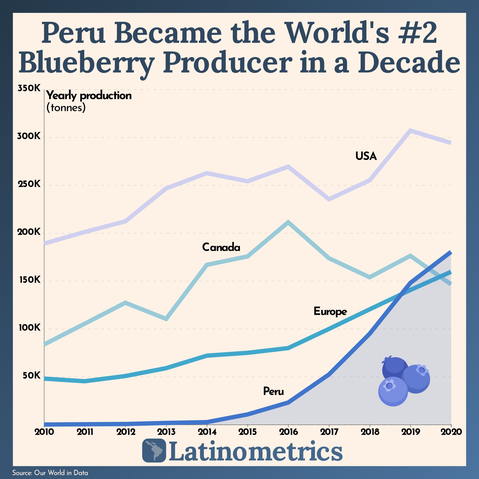 Perú Camino A Ser El Mayor Productor Mundial De Arándanos Así Empezó