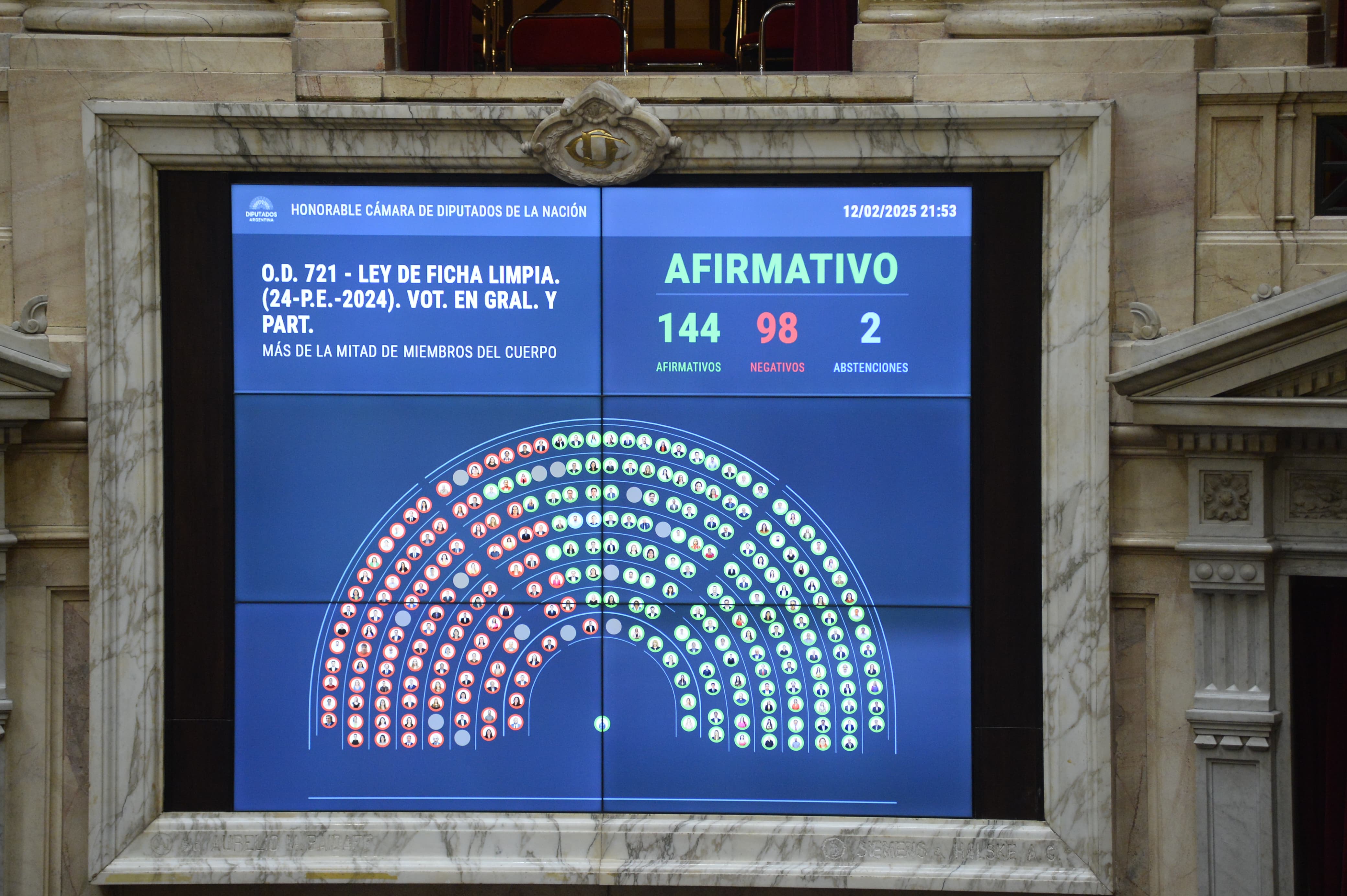 Diputados aprobó la ley de Ficha Limpia y ahora define el Senado, donde el kirchnerismo buscará bloquearla