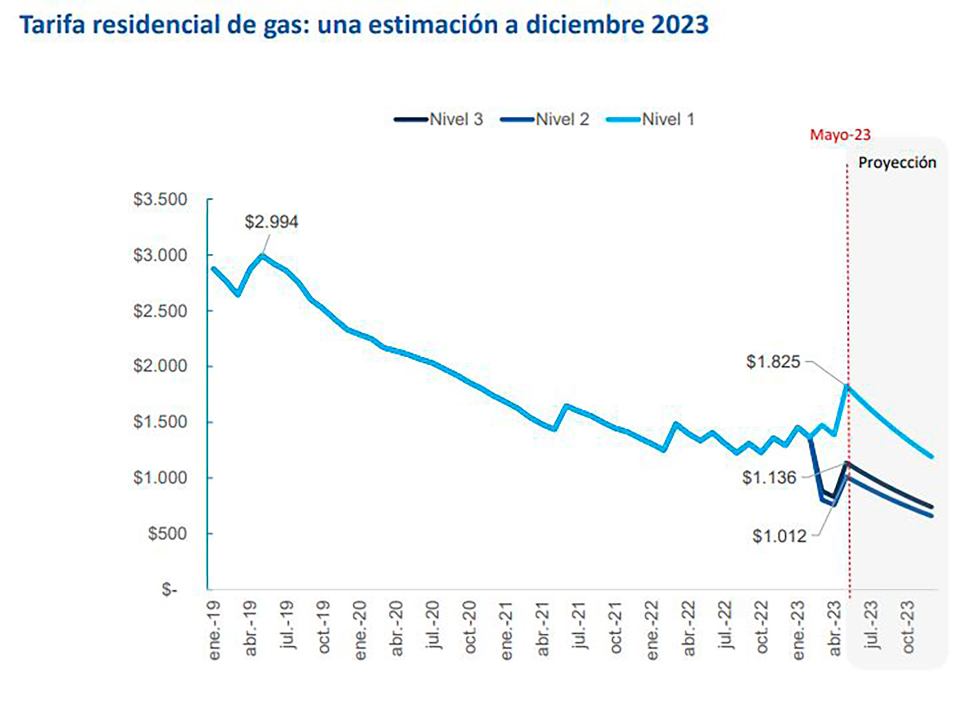 La "factura promedio" del gas en el AMBA, para un usuario R1, el más reducido nivel de consumo residencial 