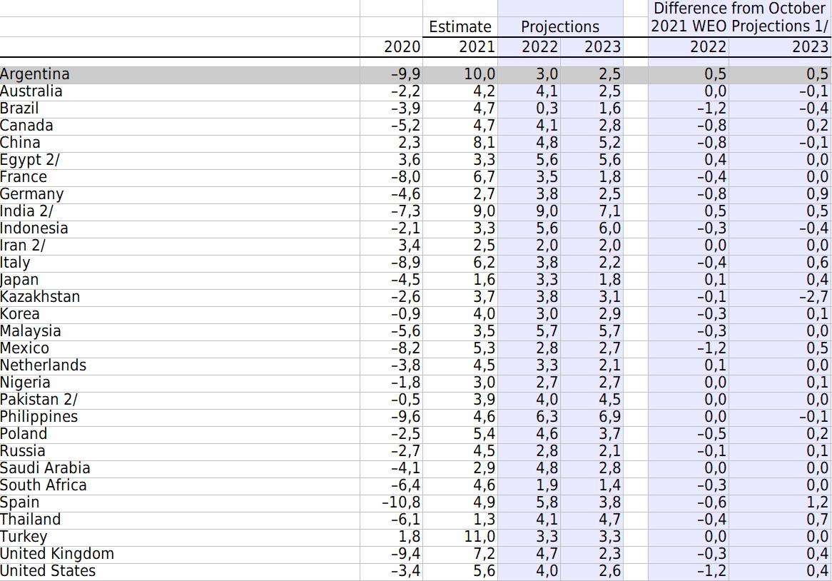 Proyecciones económicas del FMI para 2022 y 2023.