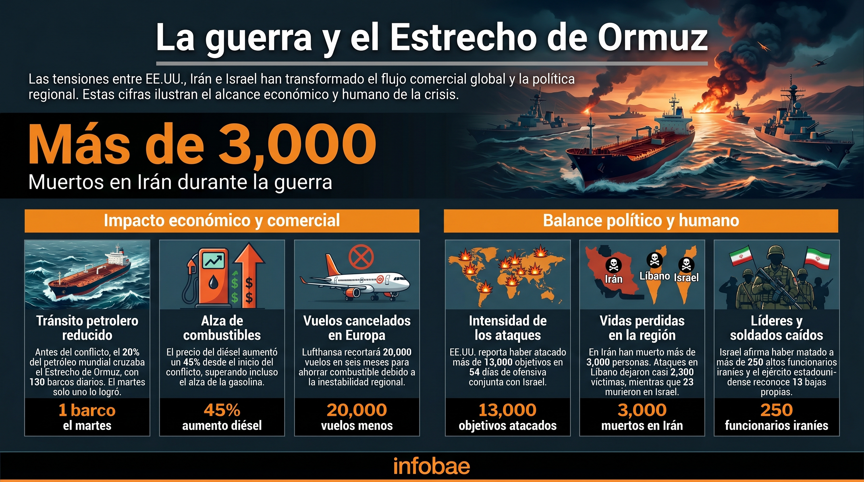La guerra de Ir&aacute;n, en cifras