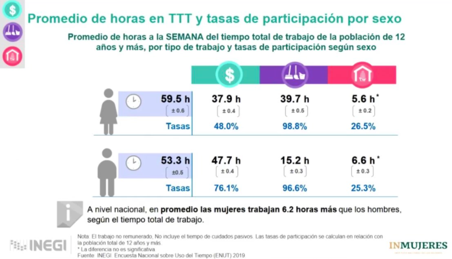 Mujeres Ocupan 666 De Tiempo A Trabajo No Remunerado En México Mientras Los Hombres Sólo 279 7114