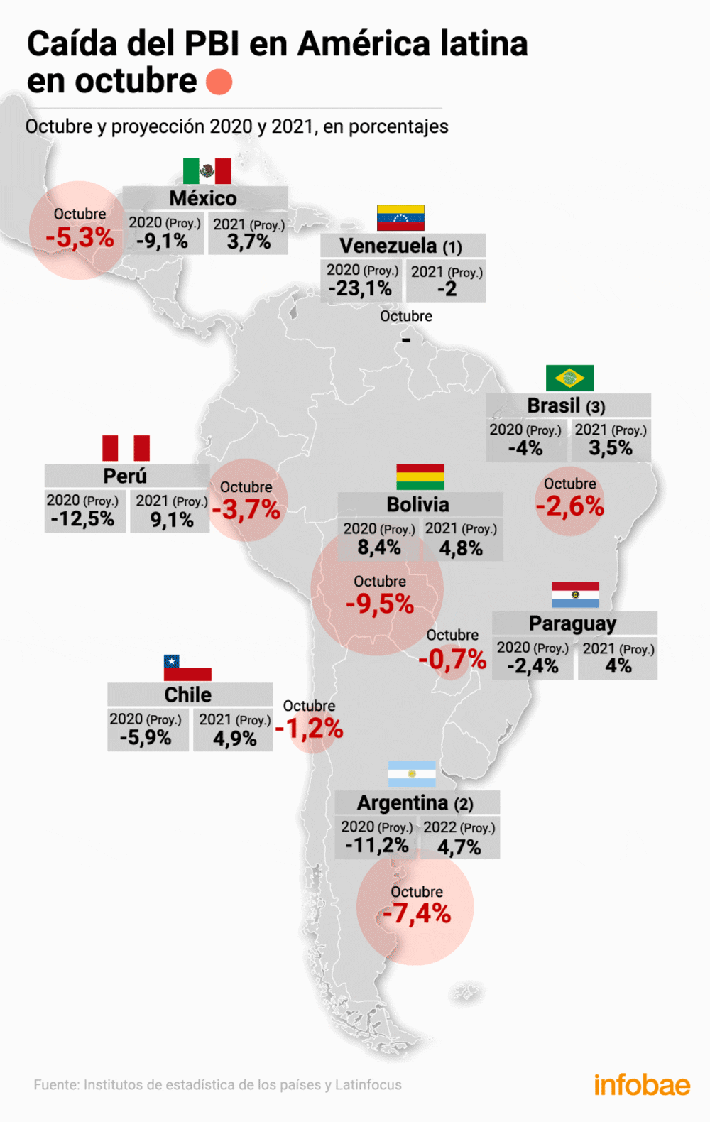 La Caída Económica Está Entre Las Más Fuertes De América Latina Pero Mejoran Las Perspectivas