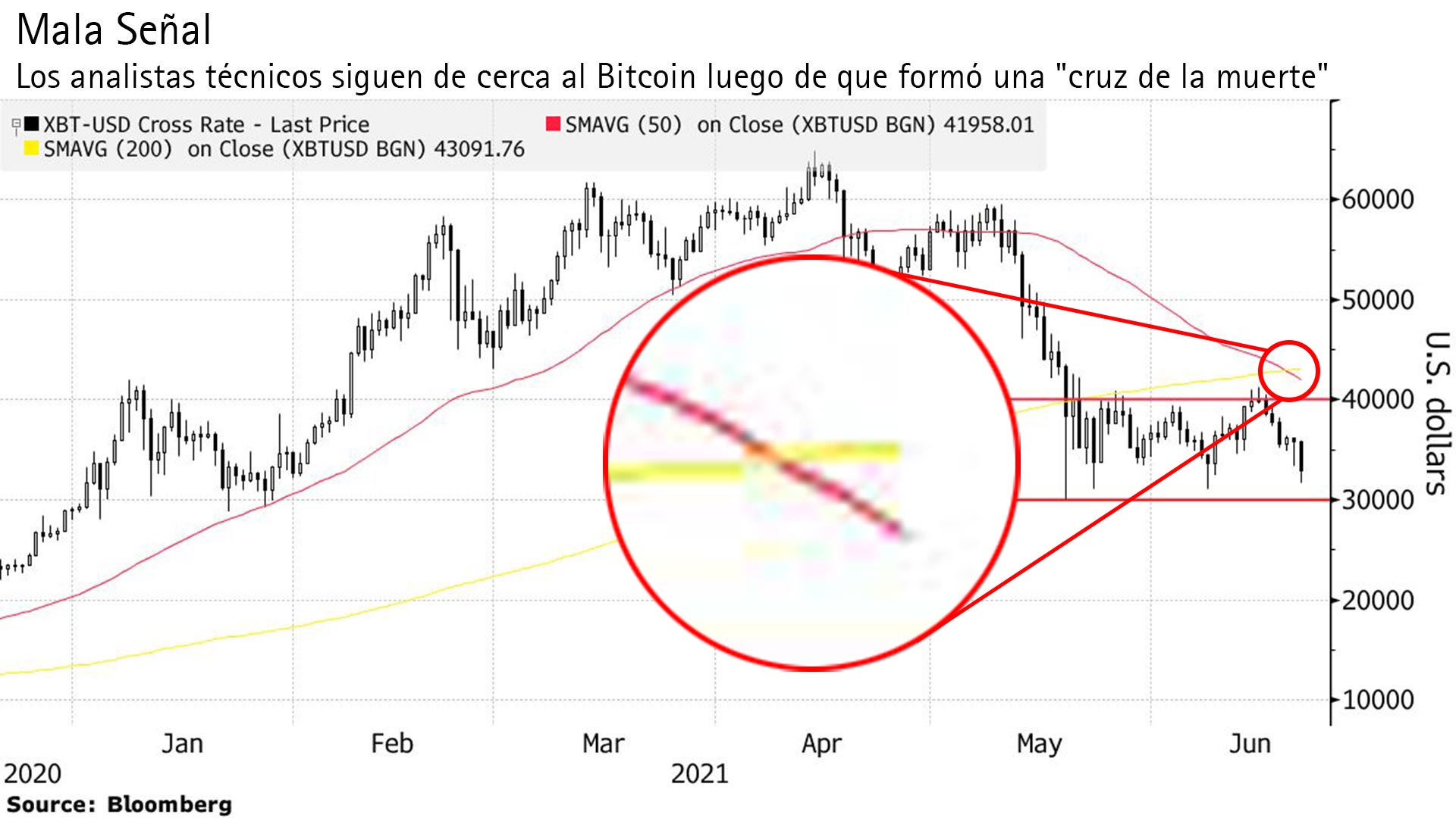 Cruz de la muerte: cuál es la señal que mostró Bitcoin y que asustó a los  que invierten en la criptomoneda - Infobae