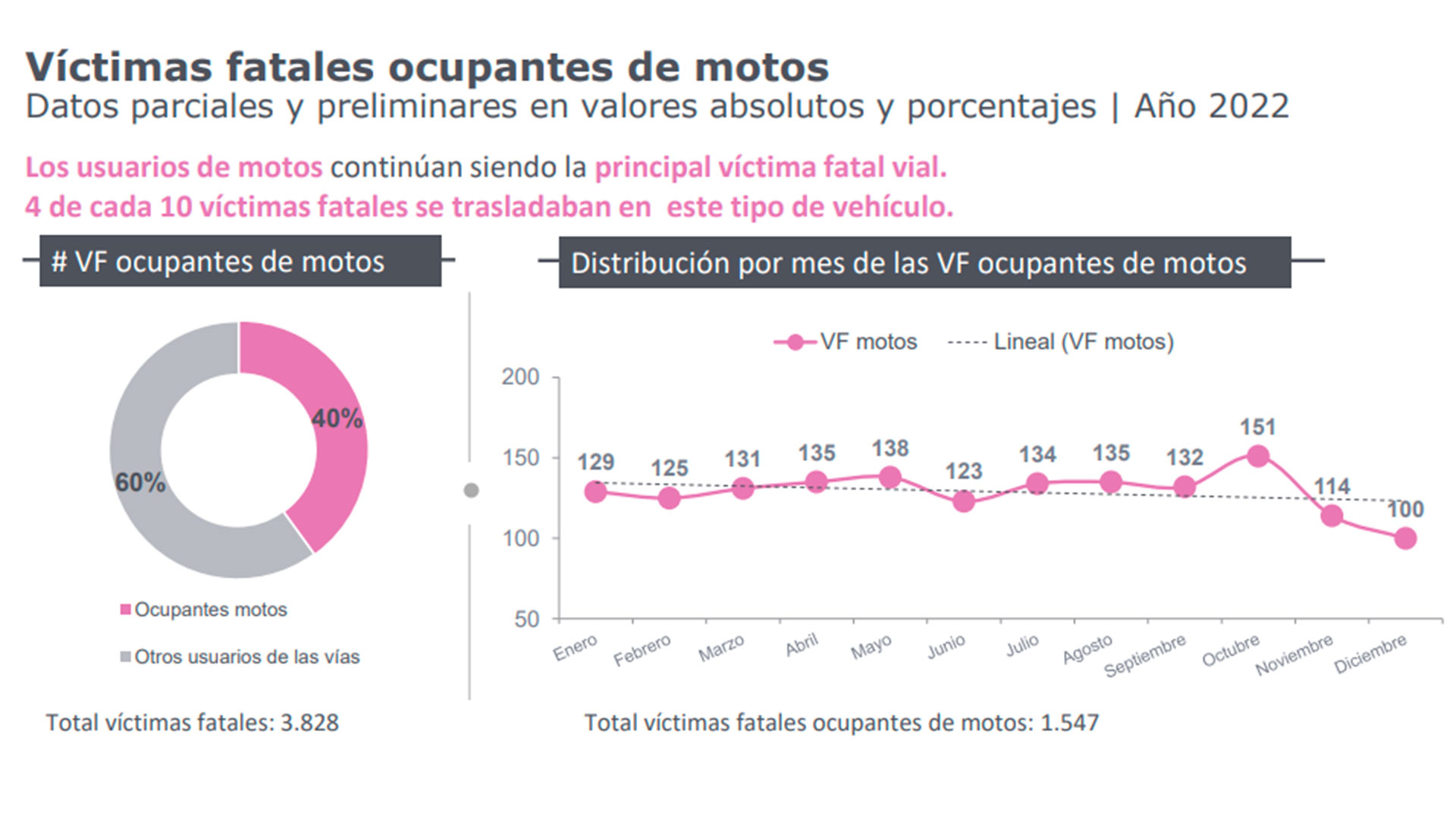 Siniestros Viales Y El Dilema De Las Motos Aunque Mejoró Argentina Está Lejos De Bajar A La 6935