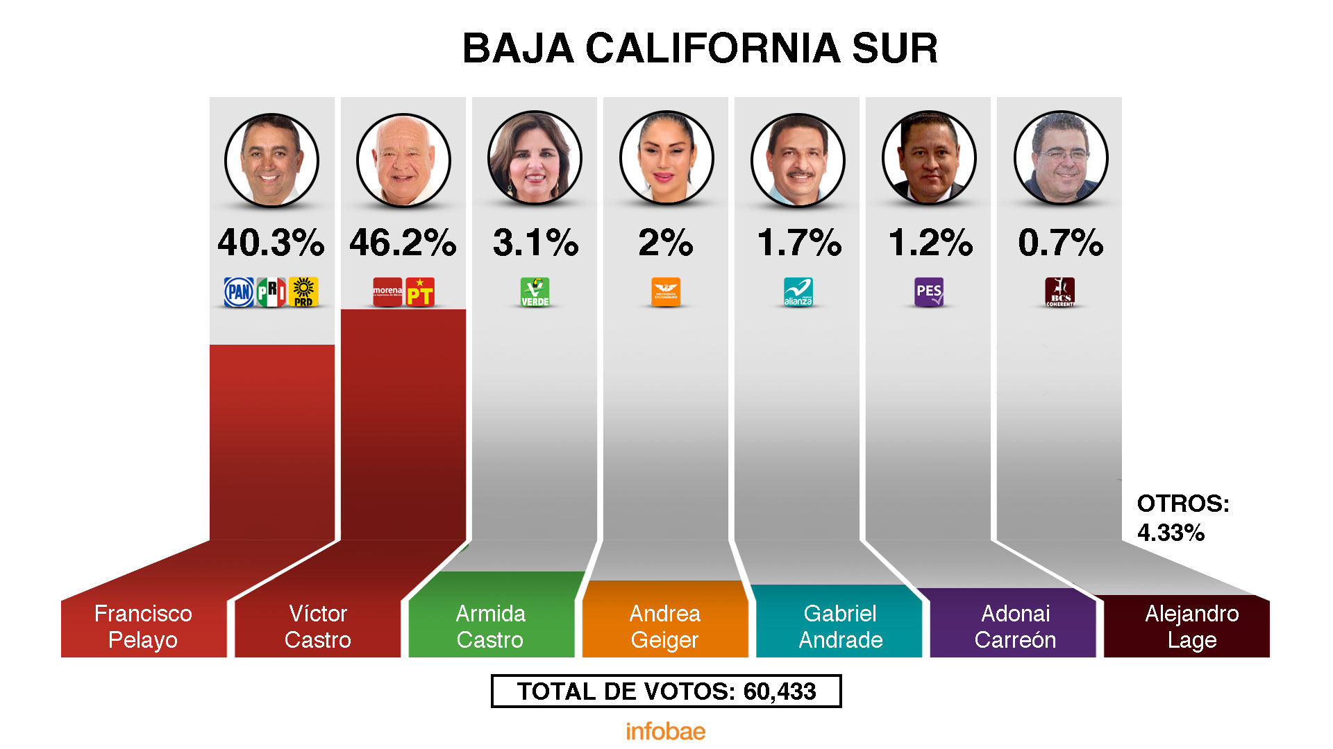 Elecciones en Baja California Sur: PREP adelantó a Víctor Castro de Morena  - Infobae