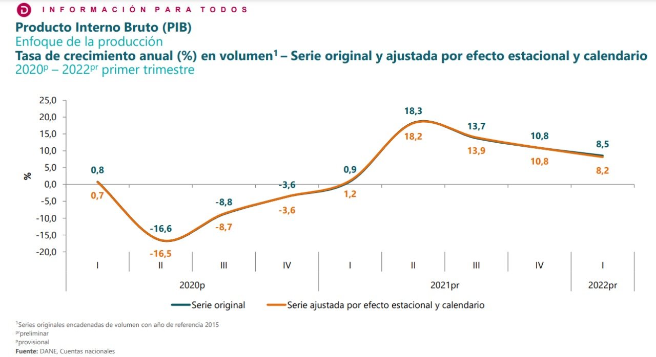 Más del 8% creció la economía colombiana en el primer trimestre: estos son los sectores con el mejor comportamiento