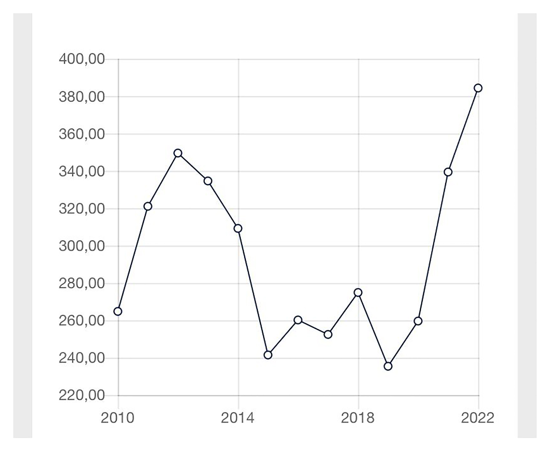 Precios pizarra en dólares de soja desde 2010 hasta la actualidad. (fuente: Bolsa de Comercio de Rosario)