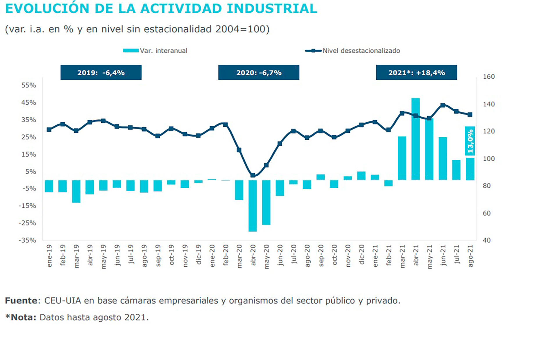 Fuente: Unión Industrial Argentina (UIA)