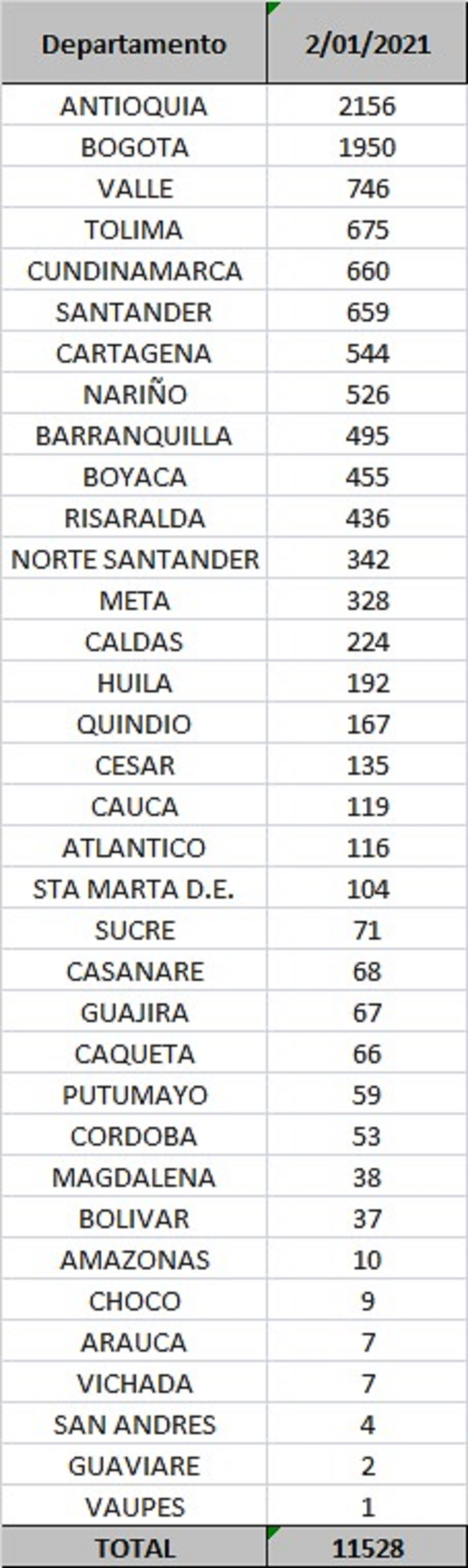 Departmental report covid-19 Colombia January 2