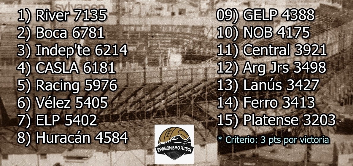 La tabla histórica de puntos actualizada de la Primera División