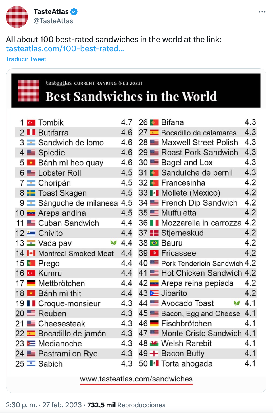 Del tómbik turco a una variedad de la arepa venezolana: los 50 mejores sándwiches del mundo (Twitter)
