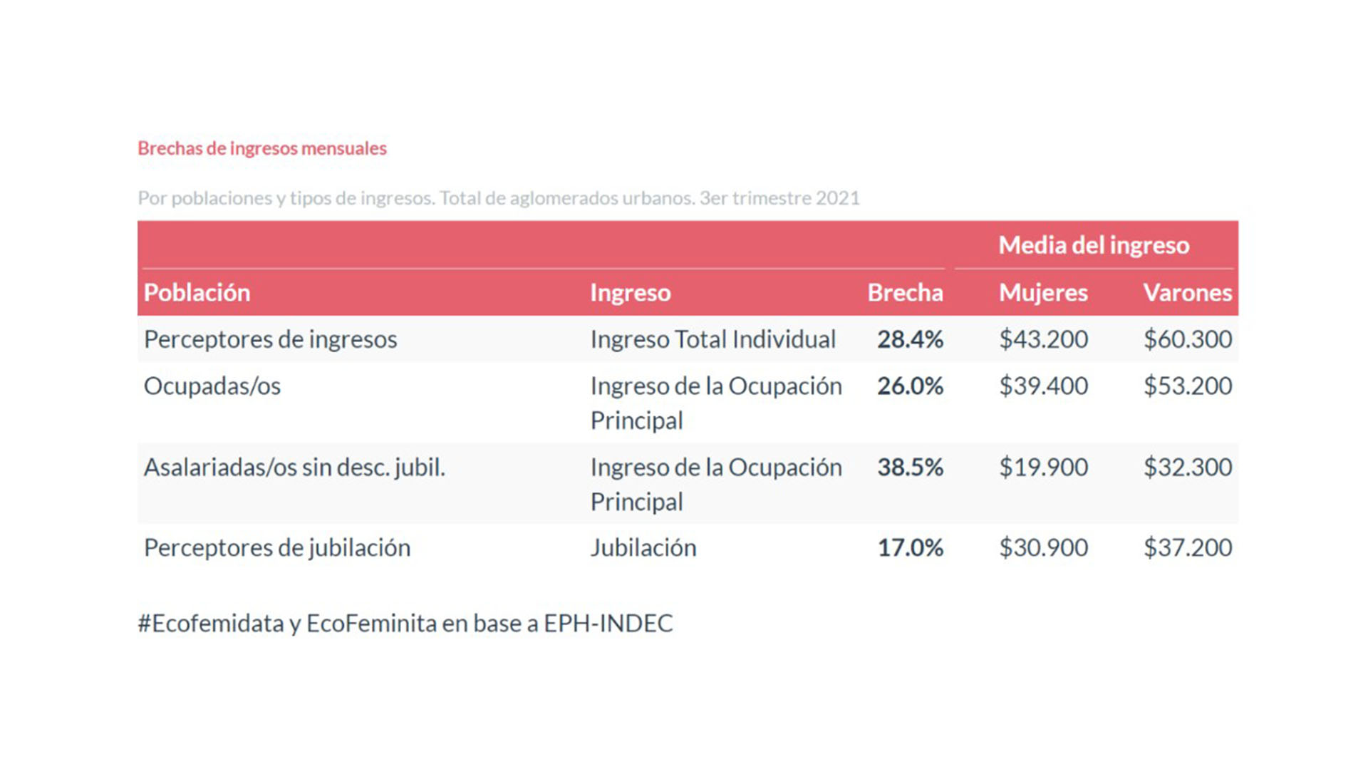 Las brechas de ingresos mensuales.