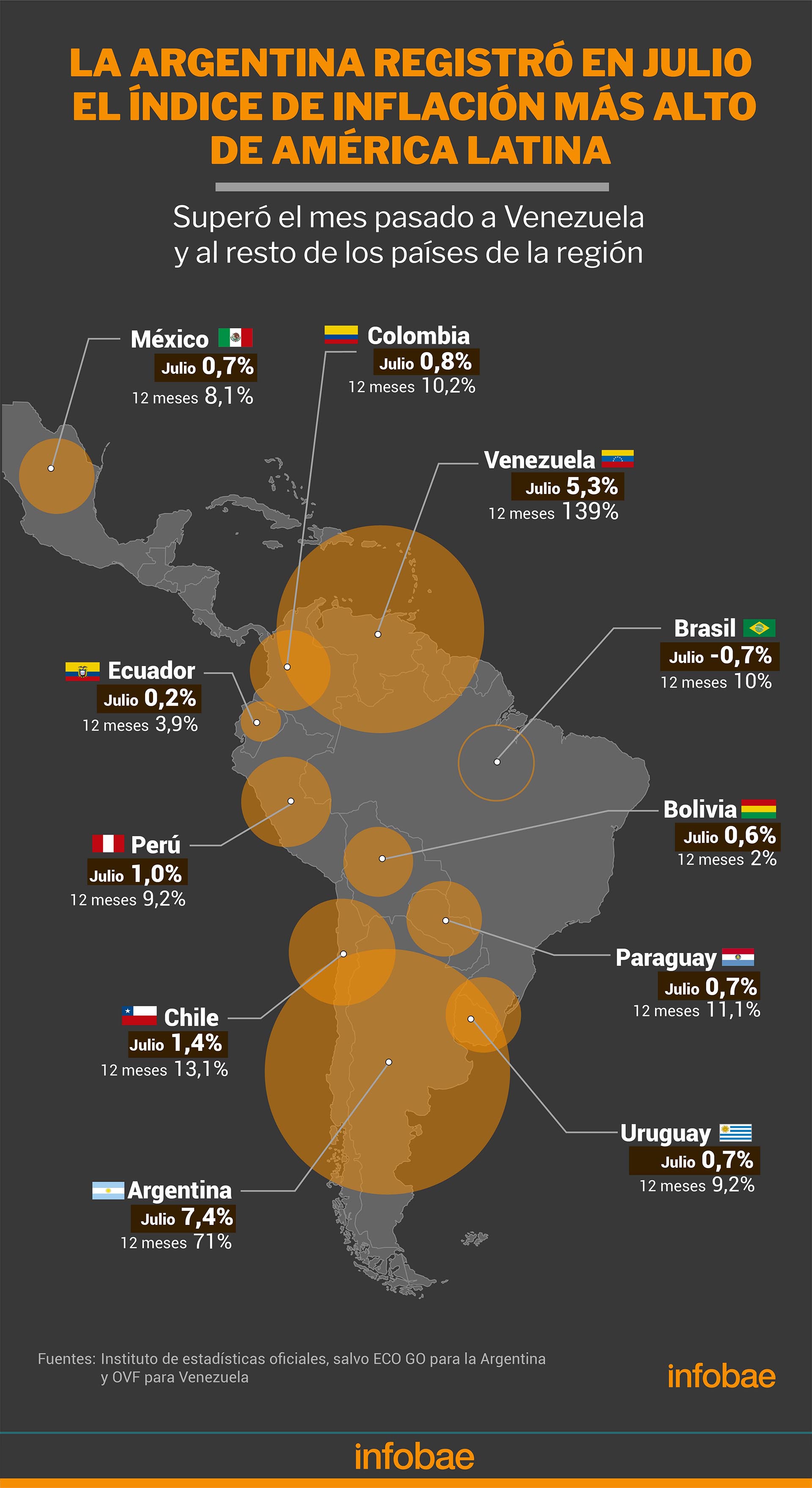 La inflación en julio en América latina
Infografía de Marcelo Regalado