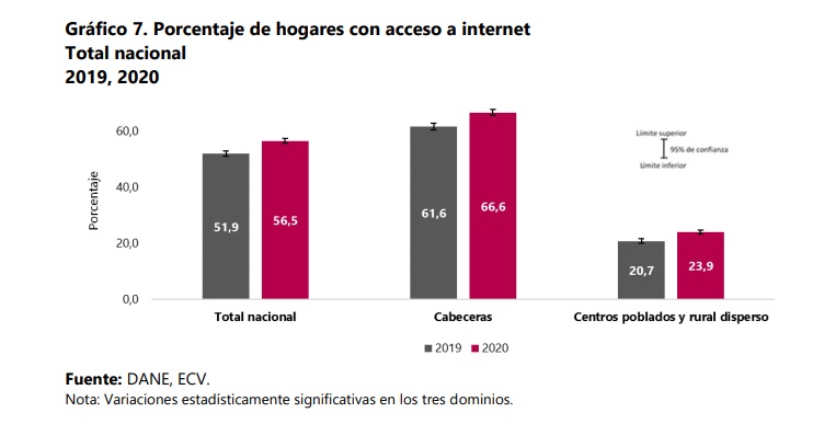 Hogares colombianos con servicio de internet en 2020. Foto: Dane