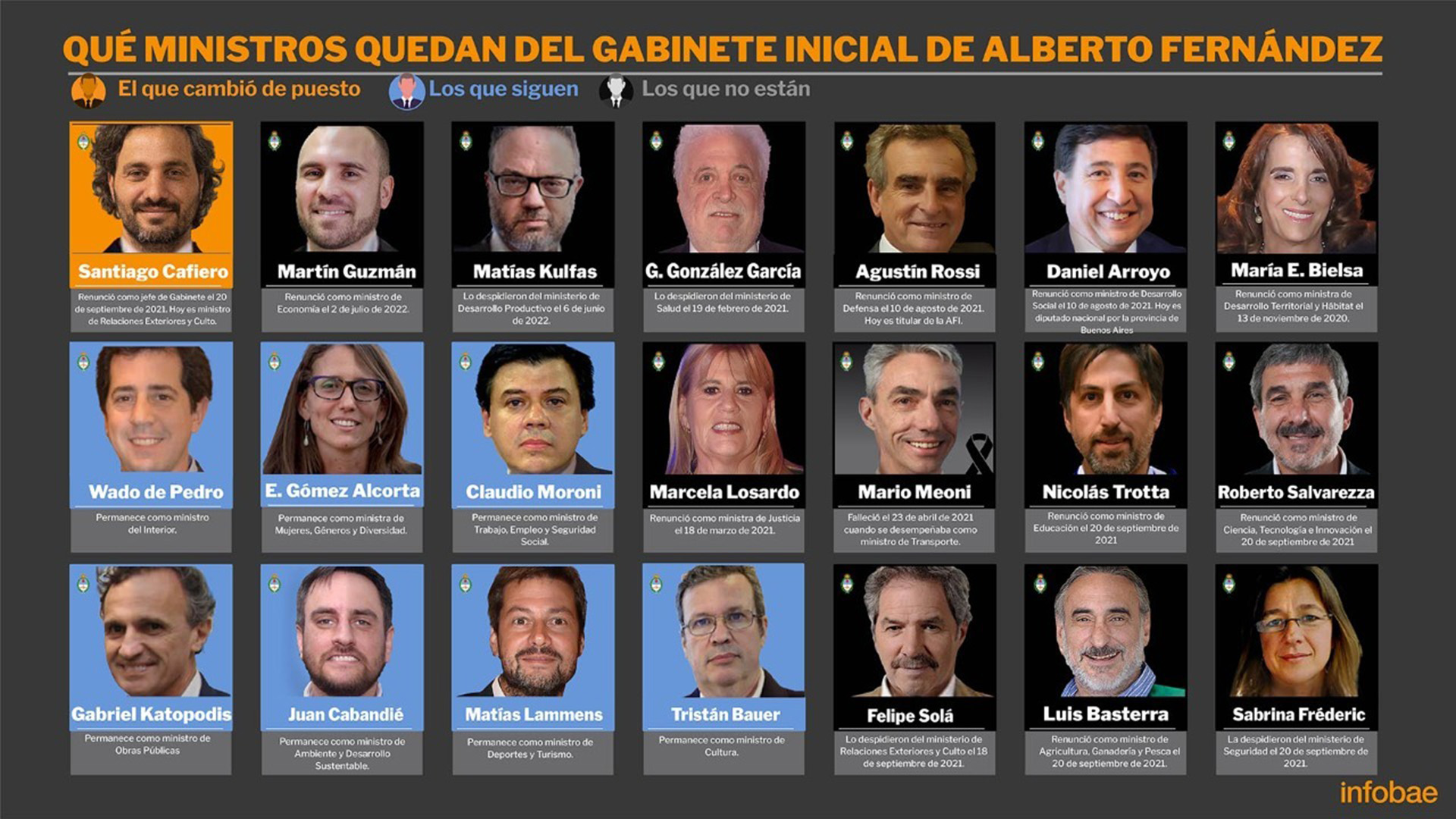 Apenas un tercio de los ministros del gabinete inicial de Alberto Fernández permanece en sus cargos