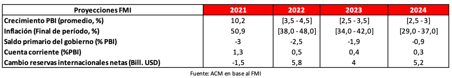Proyecciones con el FMI (Fuente: ACM en base a cifras oficiales)