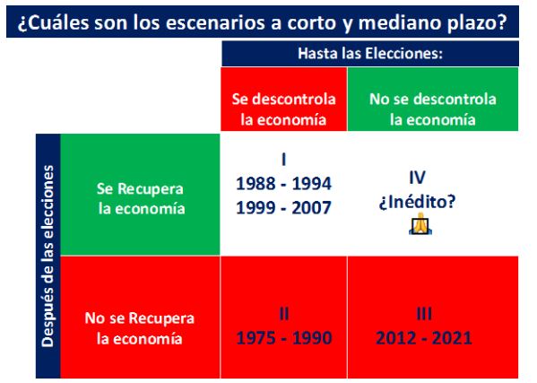 El cruce de hipótesis sobre el antes y después de las elecciones y los cuatro escenarios resultantes. El más positivo nunca ocurrió en los últimos 50 años