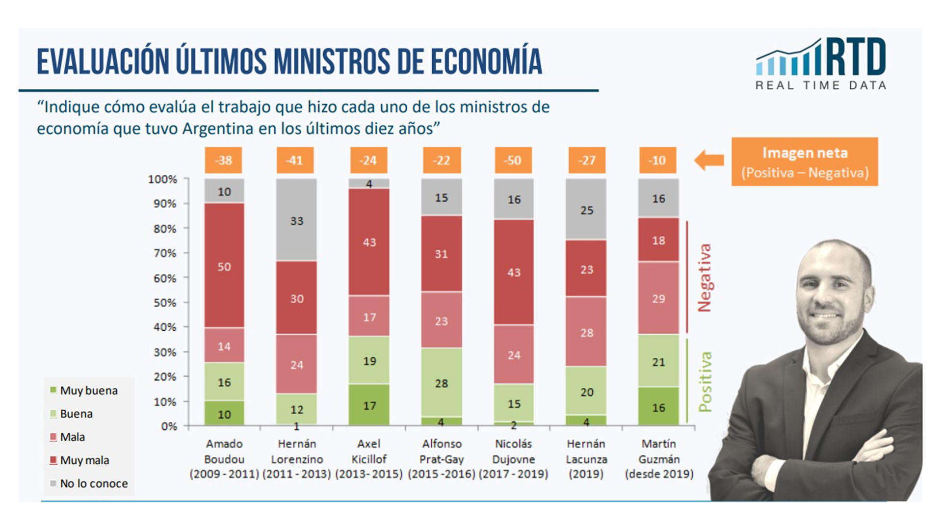 La encuestadora Real Time Data midió el nivel de consideración que tiene la sociedad de la gestión de los últimos siete ministros de Economía. (Fuente: Real Time Data)