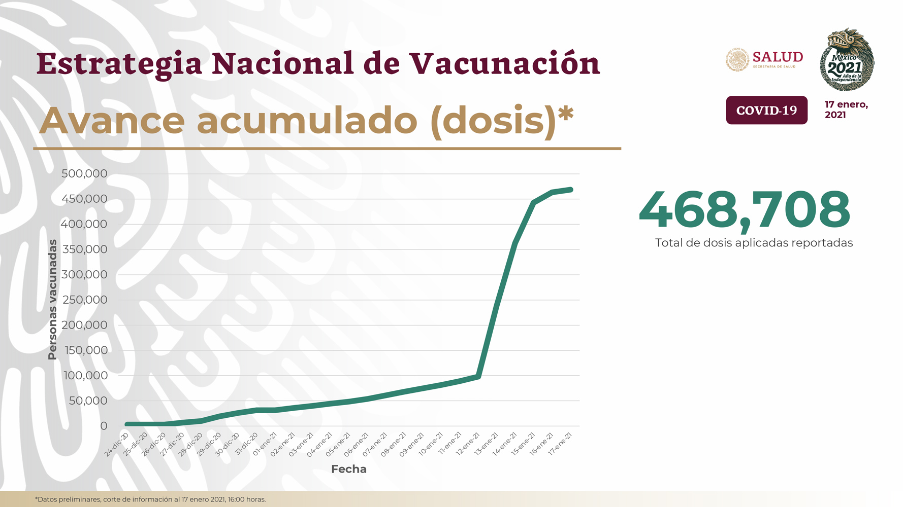 En total se han aplicado 468,708 vacunas contra COVID-19 en México hasta este domingo 17 de enero de 2021 (Foto: SSa)