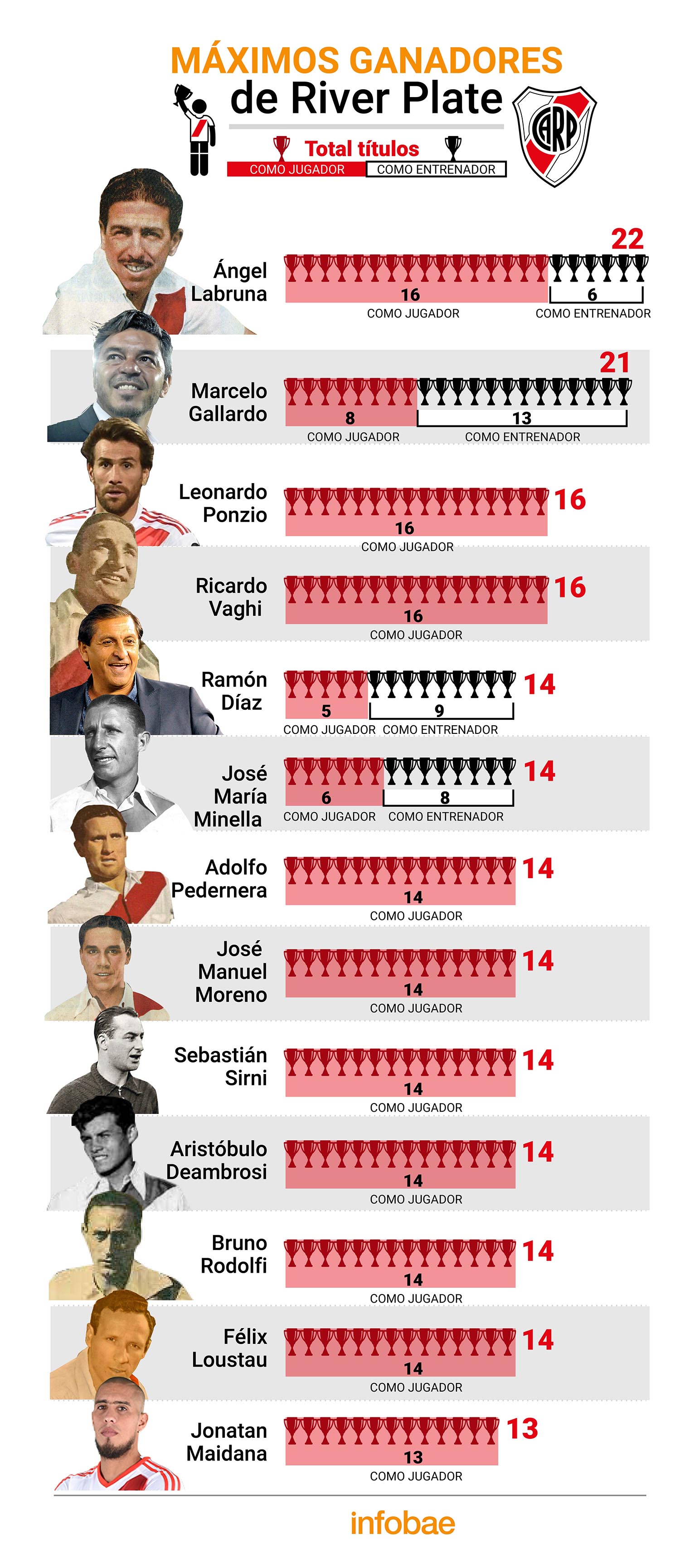 Los máximos ganadores de River Plate