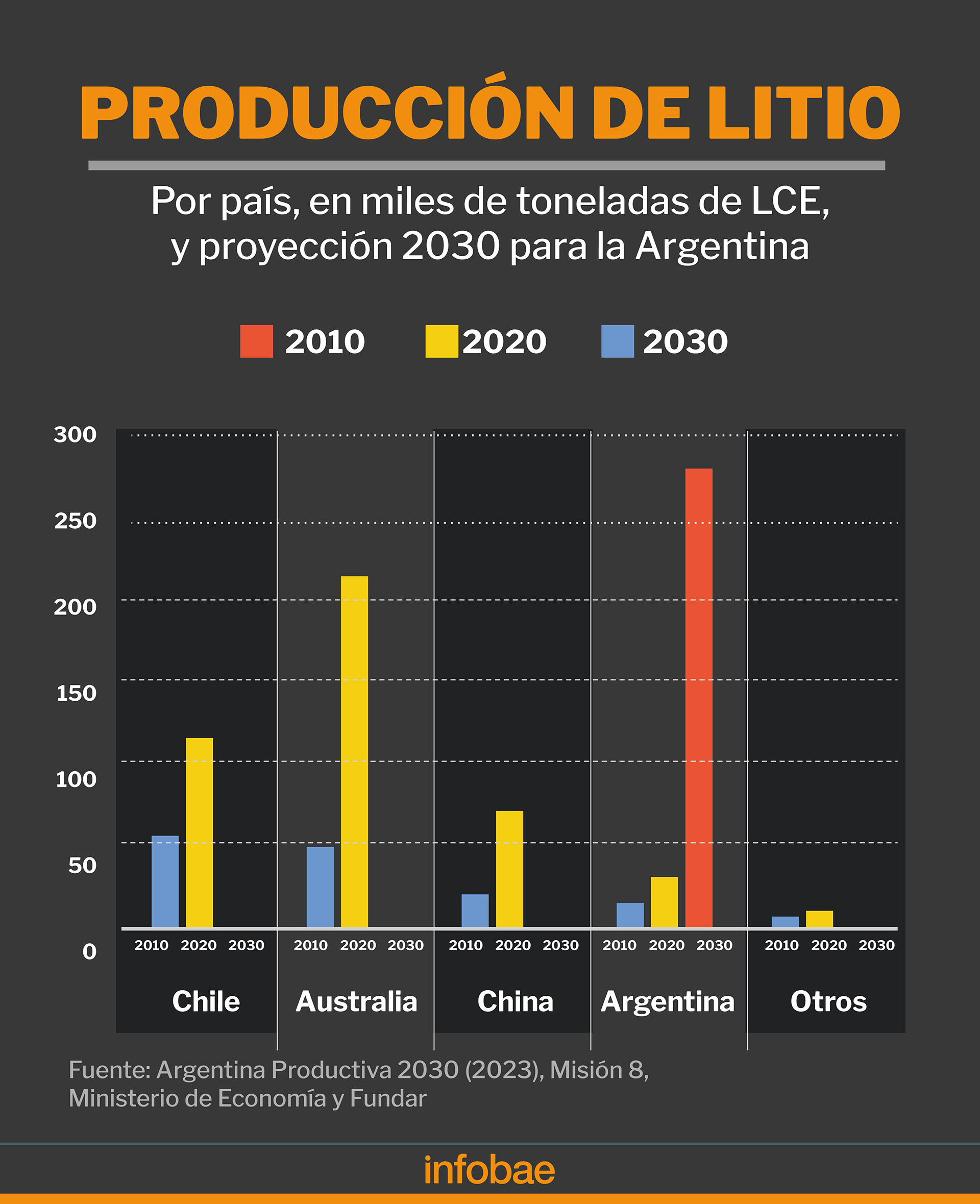 La Argentina es el cuarto productor mundial de litio y con ampliaciones y nuevos proyectos podría sextuplicar su actual nivel 
